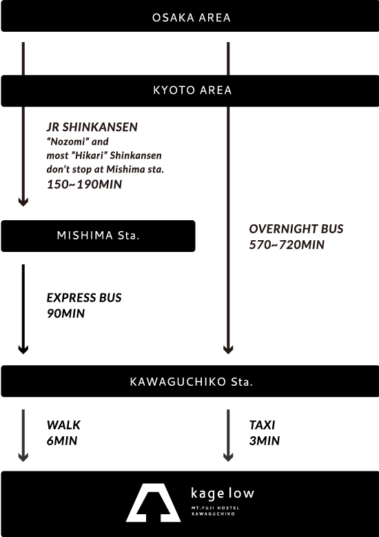 how to access from Osaka/Kyoto